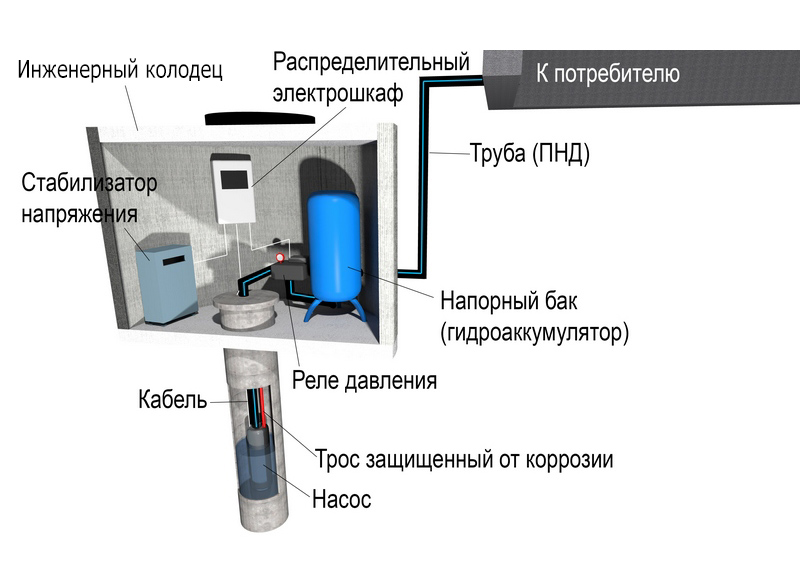 Облаштування свердловини