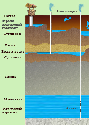 Схема водних горизонтів