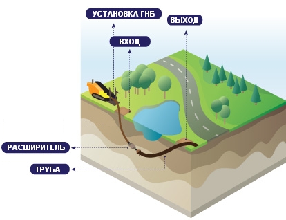Горизонтальне буріння
